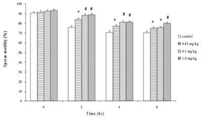 Figure 2 Effects of Butea superba