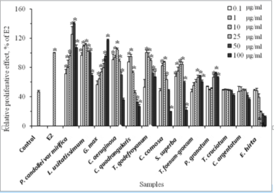 Estrogen-like activities and cytotoxicity effects of Thai herbal medicines as natural ingredients in anti-ageing figures