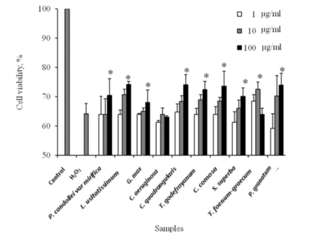 Estrogen-like activities and cytotoxicity effects of Thai herbal medicines as natural ingredients in anti-ageing figure 4