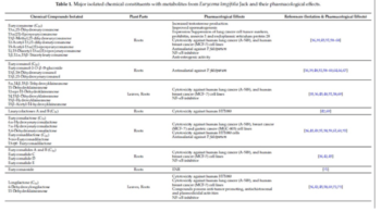 Review on a Traditional Herbal Medicine, Eurycoma longifolia Jack (Tongkat Ali) Eurycoma table 1